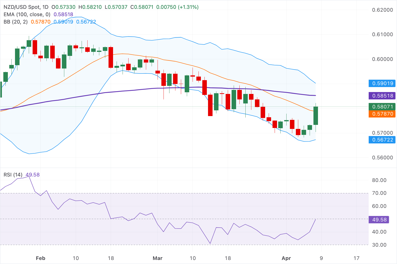 Phân tích biểu đồ NZD/USD