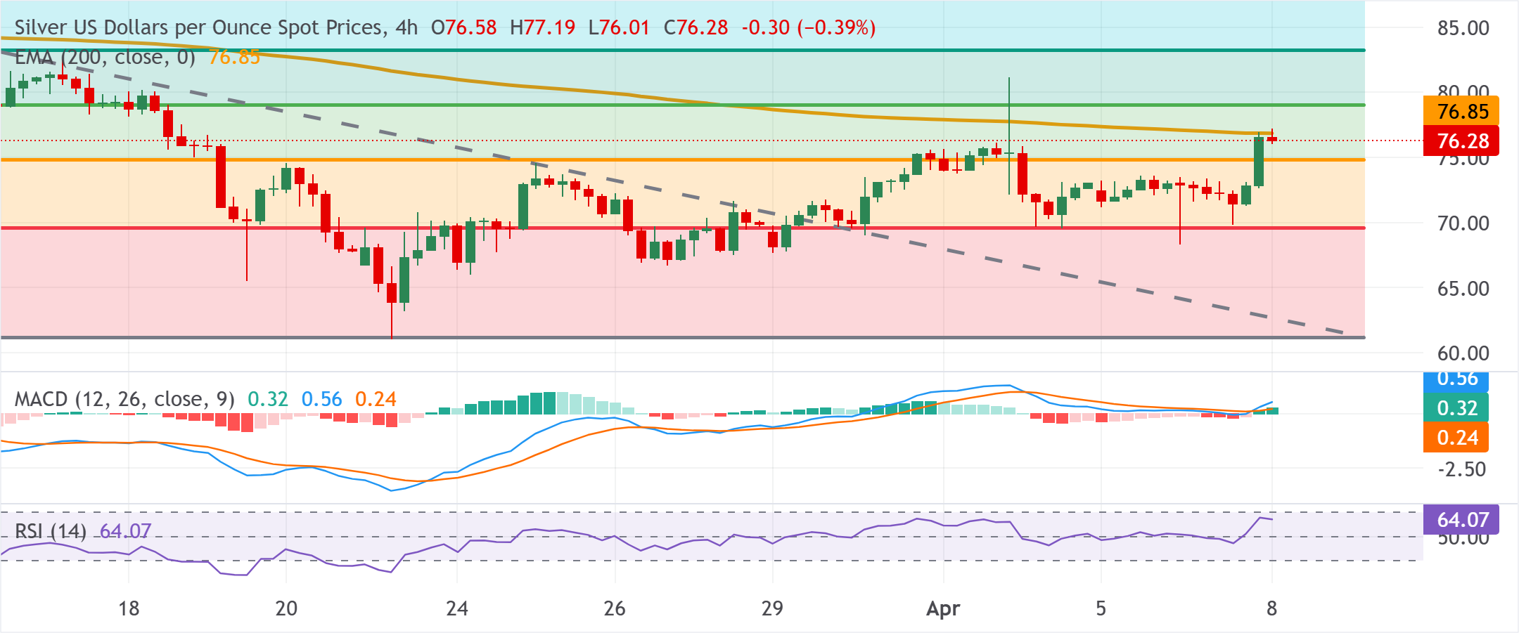 Phân tích biểu đồ XAG/USD