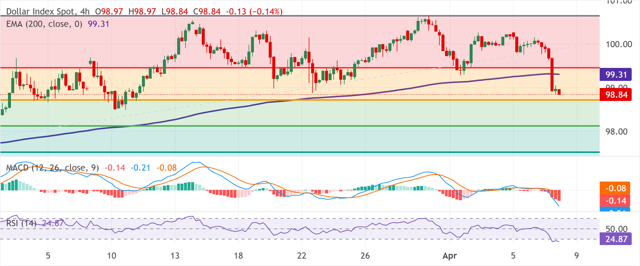 美元指數現貨圖表分析