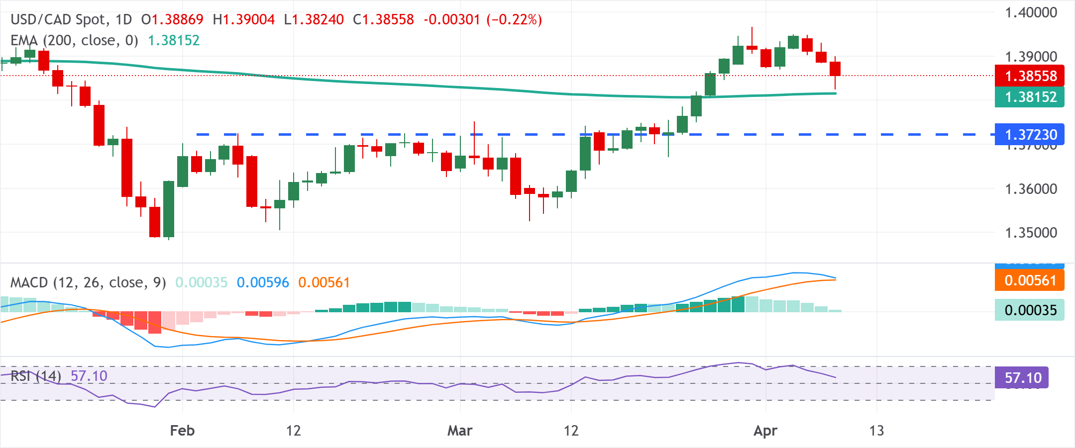 美元/加元圖表分析