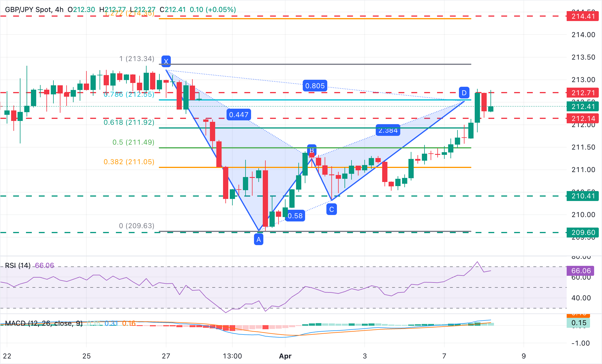 英鎊/日元技術分析圖