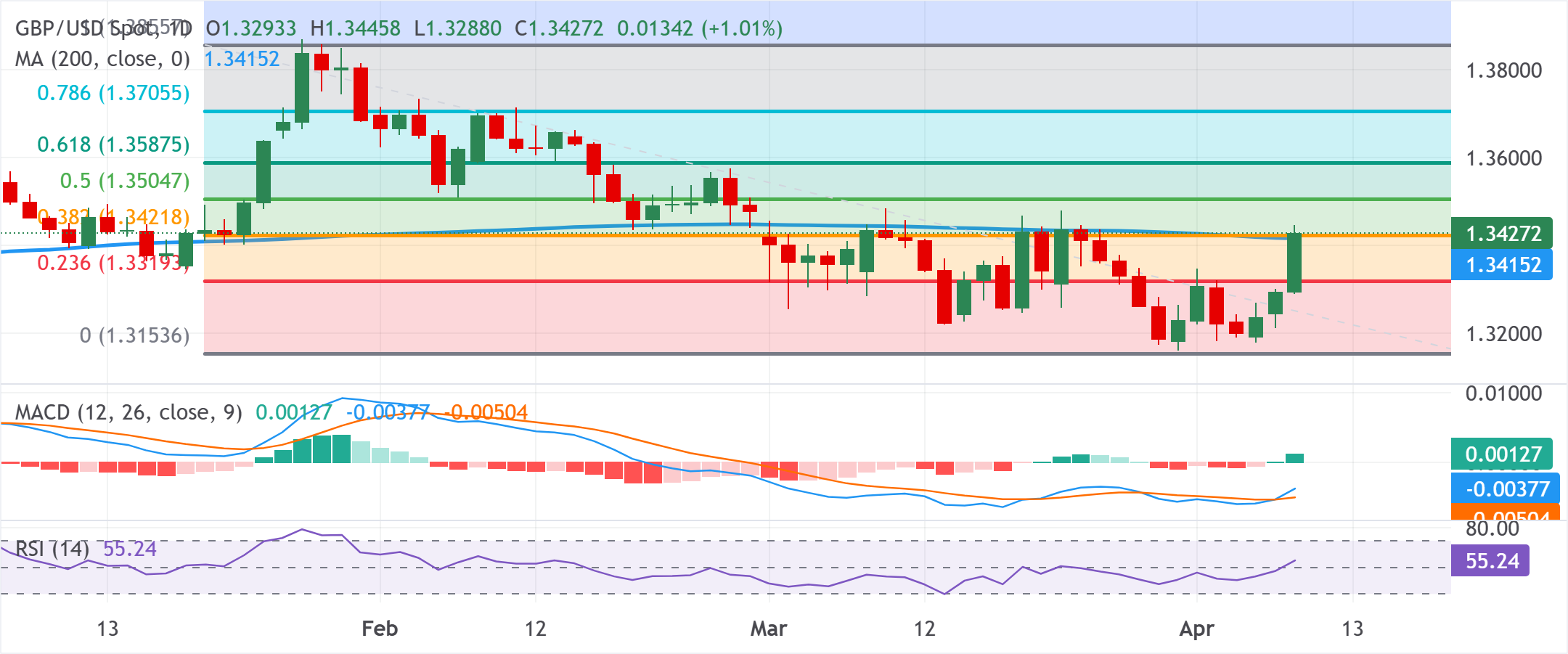 Анализ графика GBP/USD