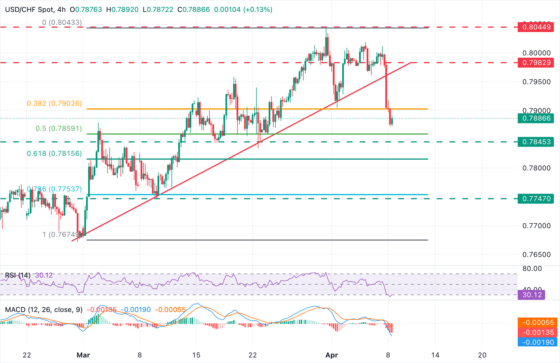 Chart Analysis USD/CHF