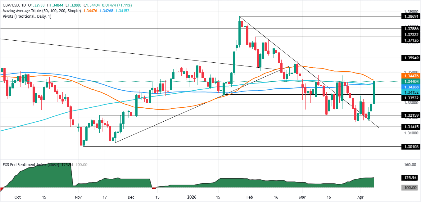 Chart Analysis GBP/USD
