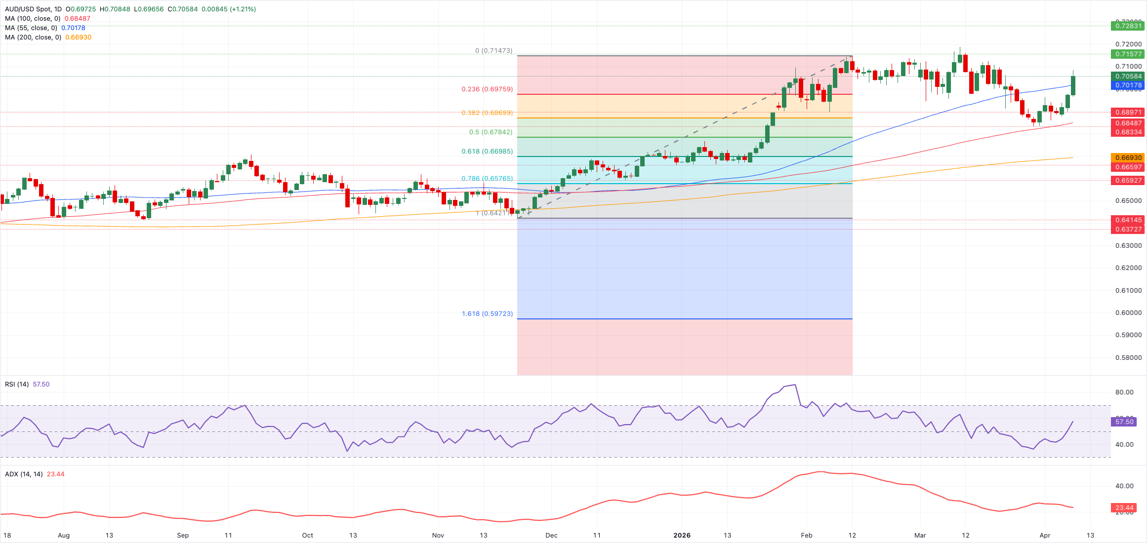 Phân tích biểu đồ AUD/USD