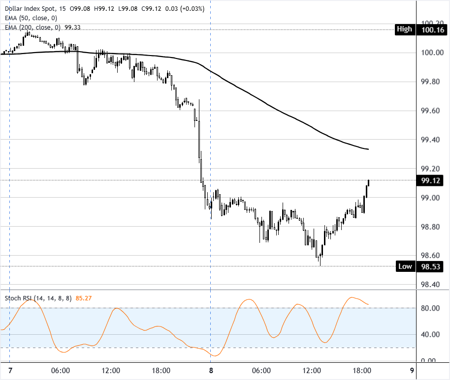 美元指數現貨圖表分析