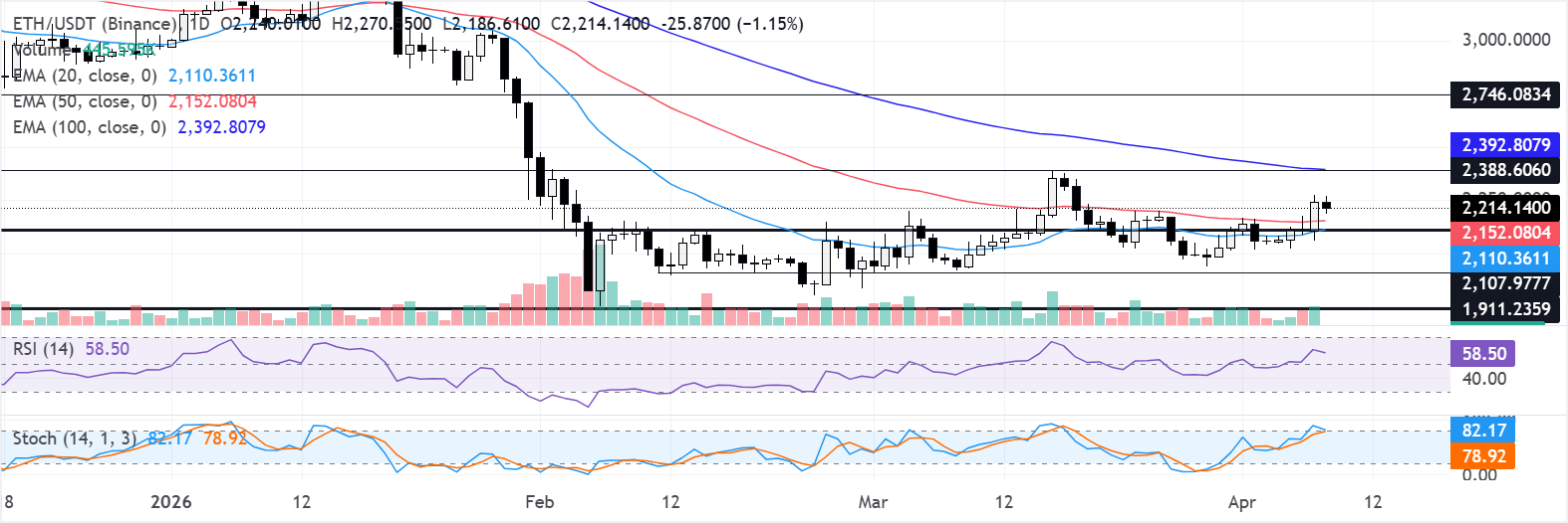Chart Analysis ETH/USDT (Binance)