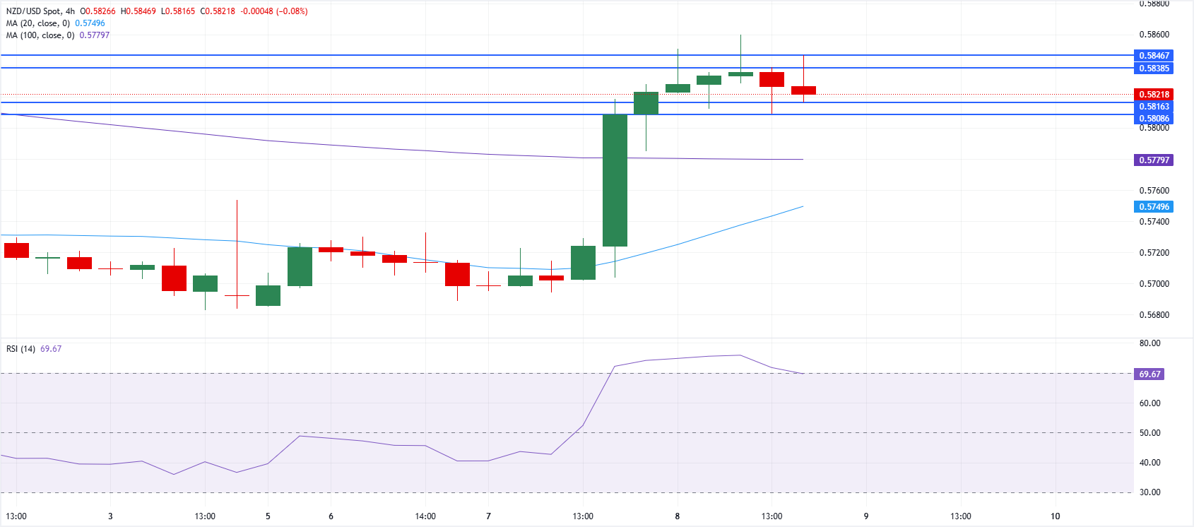 紐元/美元技術分析圖