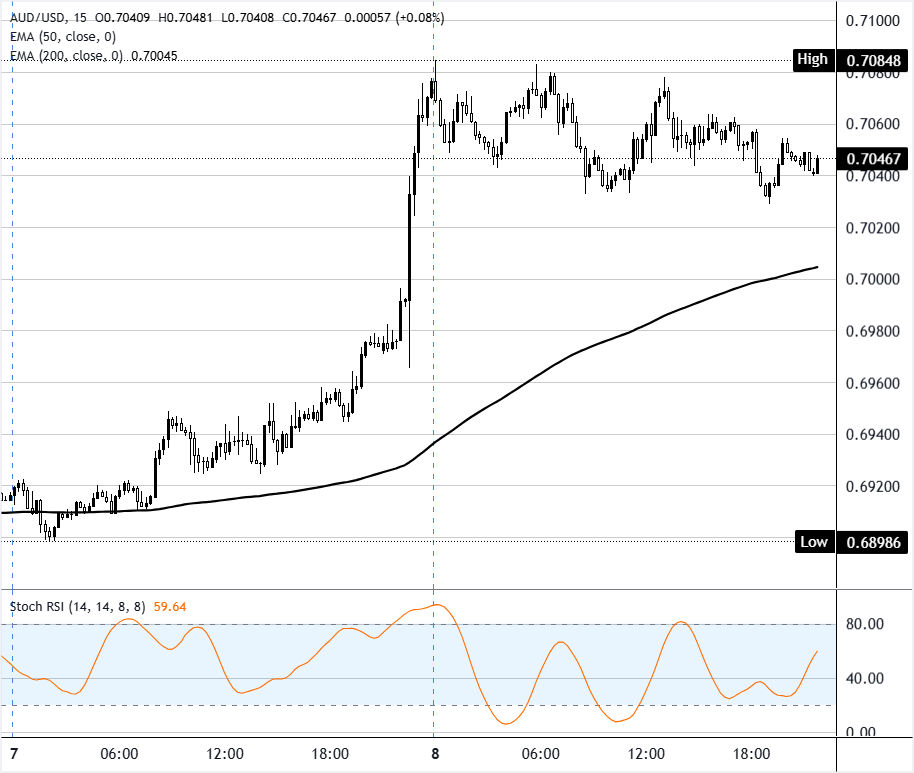 Chart Analysis AUD/USD