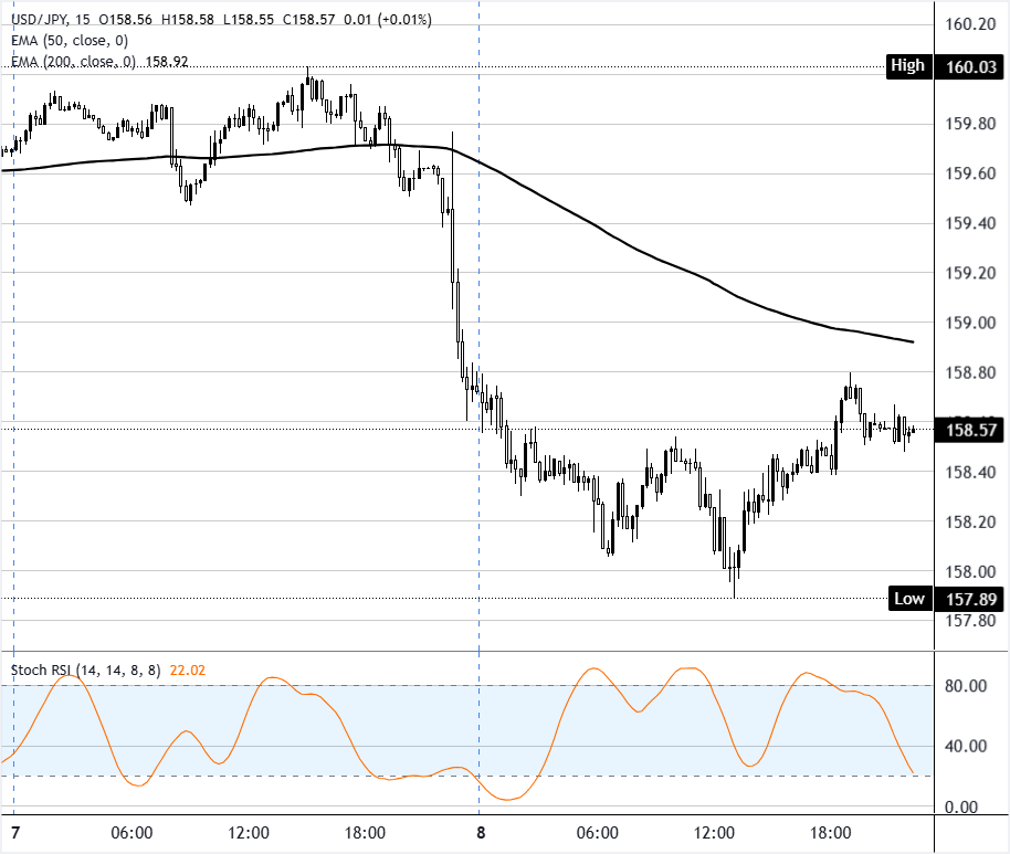 Chart Analysis USD/JPY