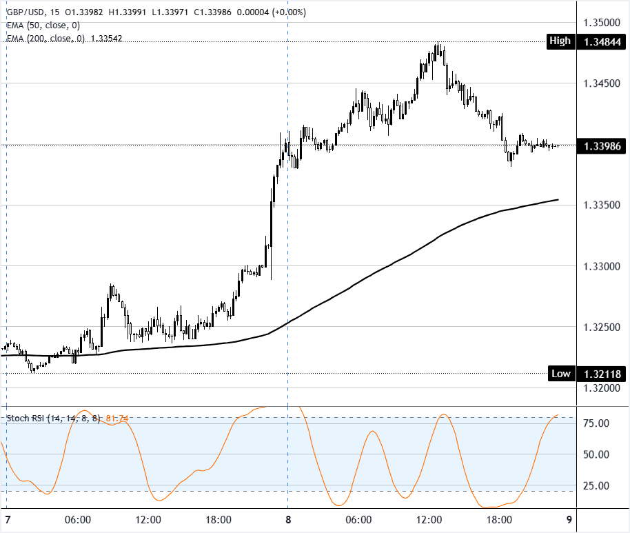 Chart Analysis GBP/USD