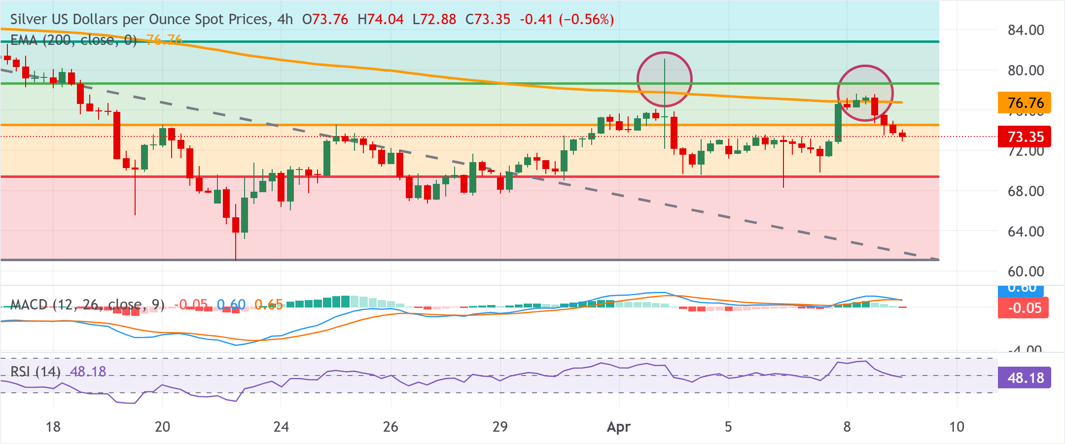 Chart Analysis XAG/USD