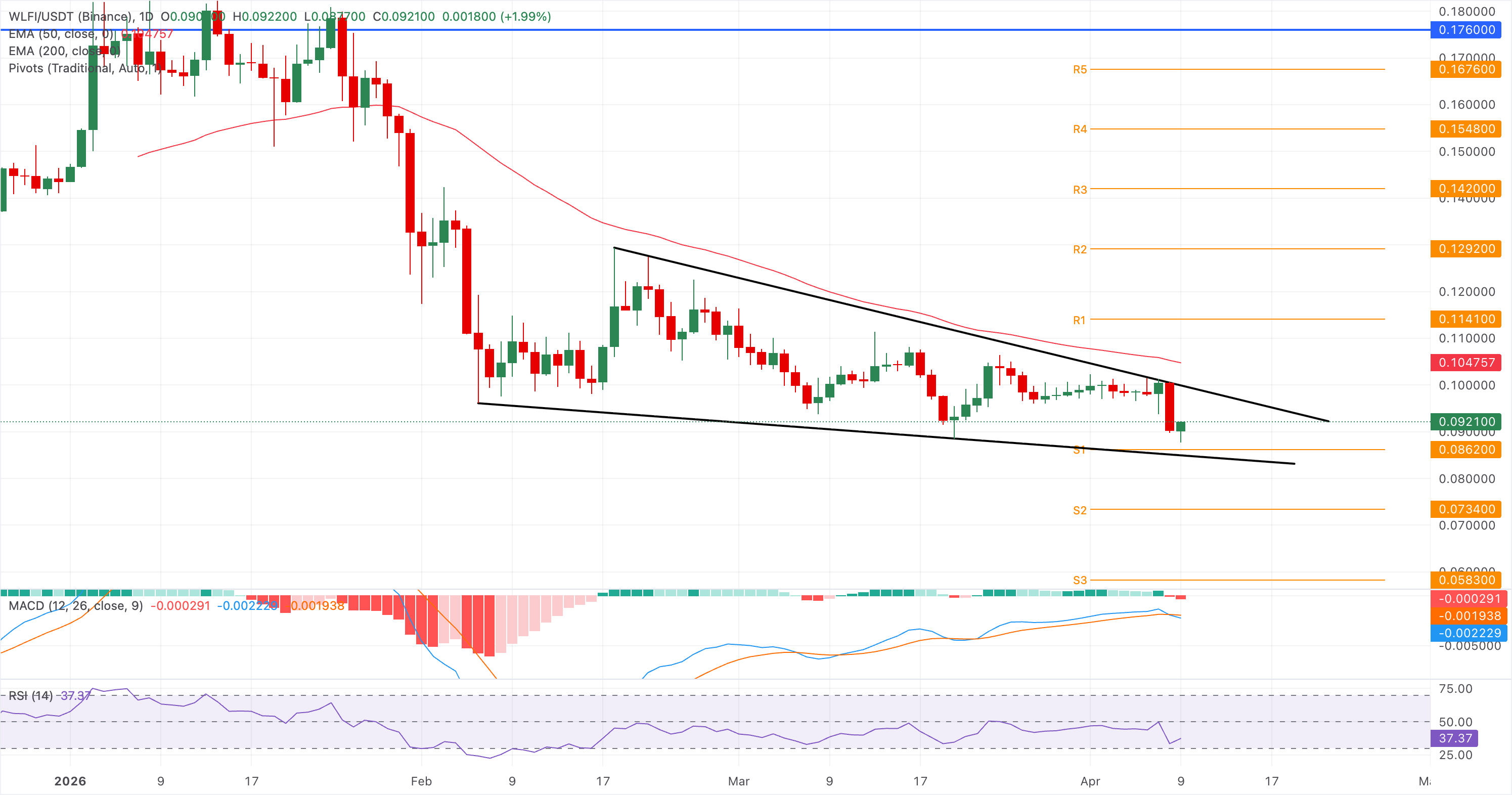 Chart Analysis WLFI/USDT (Binance)