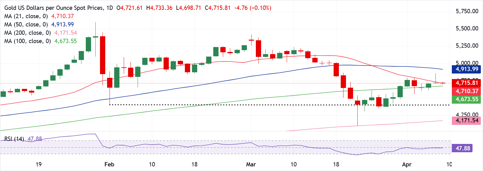 Chart Analysis XAU/USD