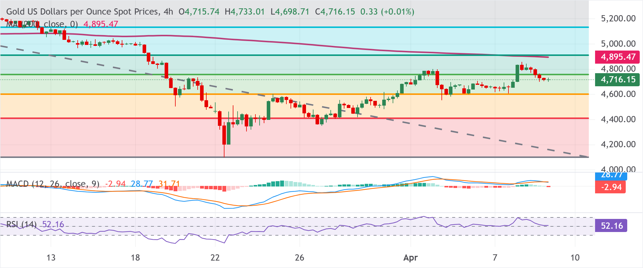 Phân tích biểu đồ XAU/USD