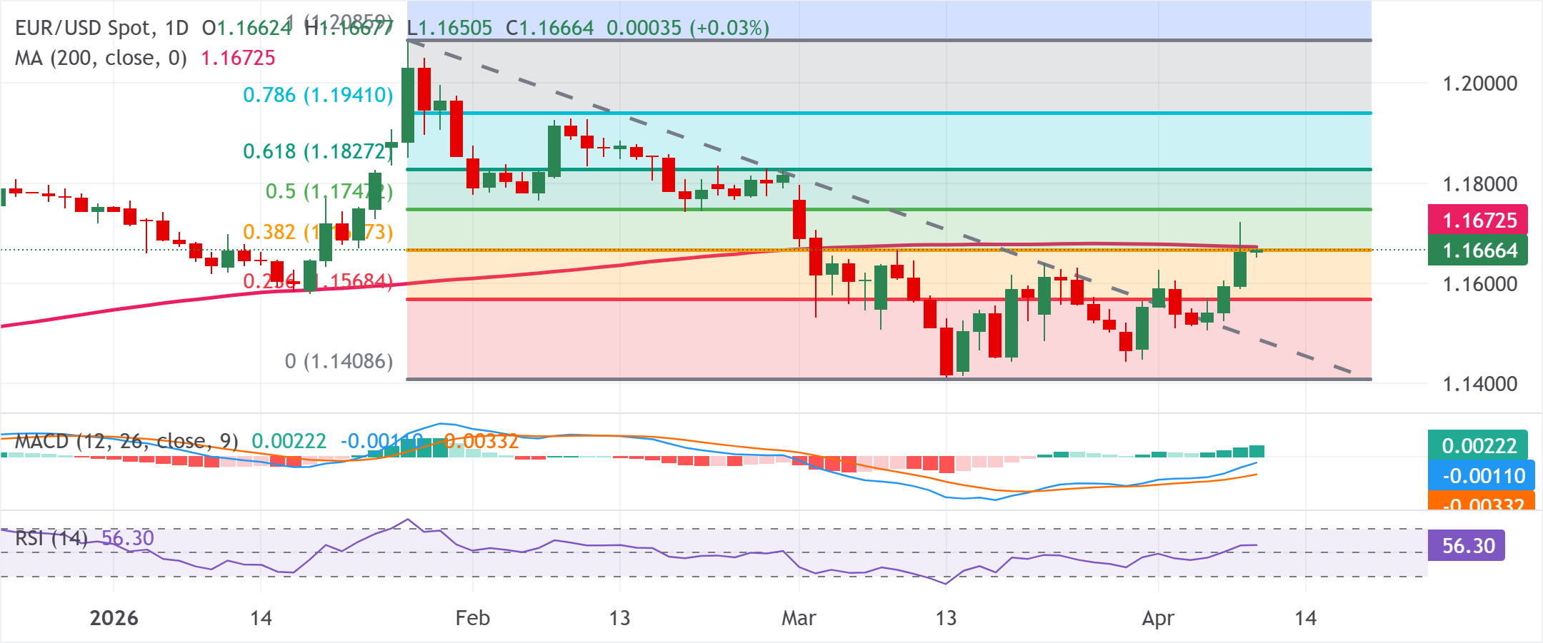 Phân tích biểu đồ EUR/USD