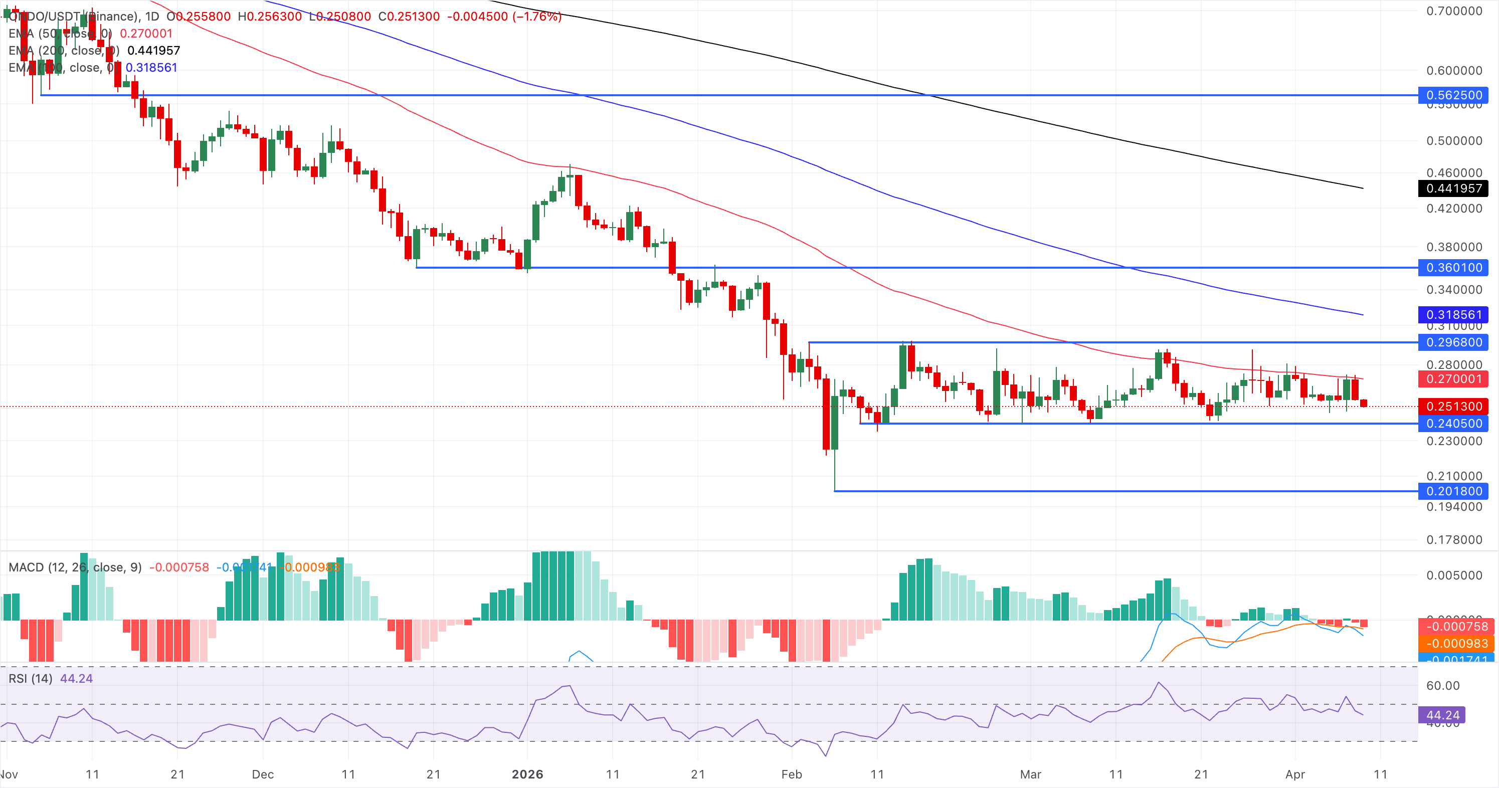 Chart Analysis ONDO/USDT (Binance)