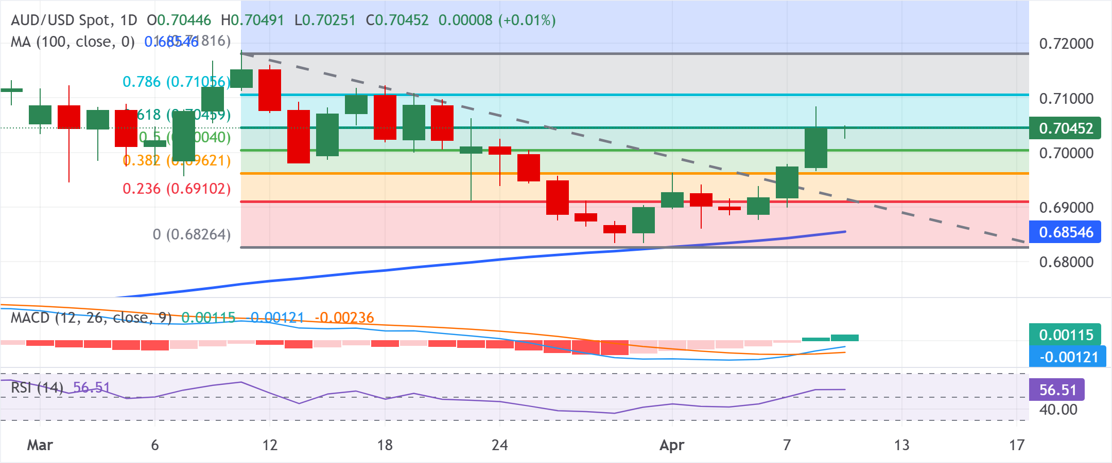 Phân tích biểu đồ AUD/USD