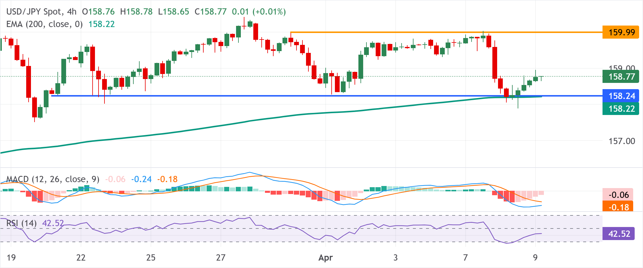 Chart Analysis USD/JPY