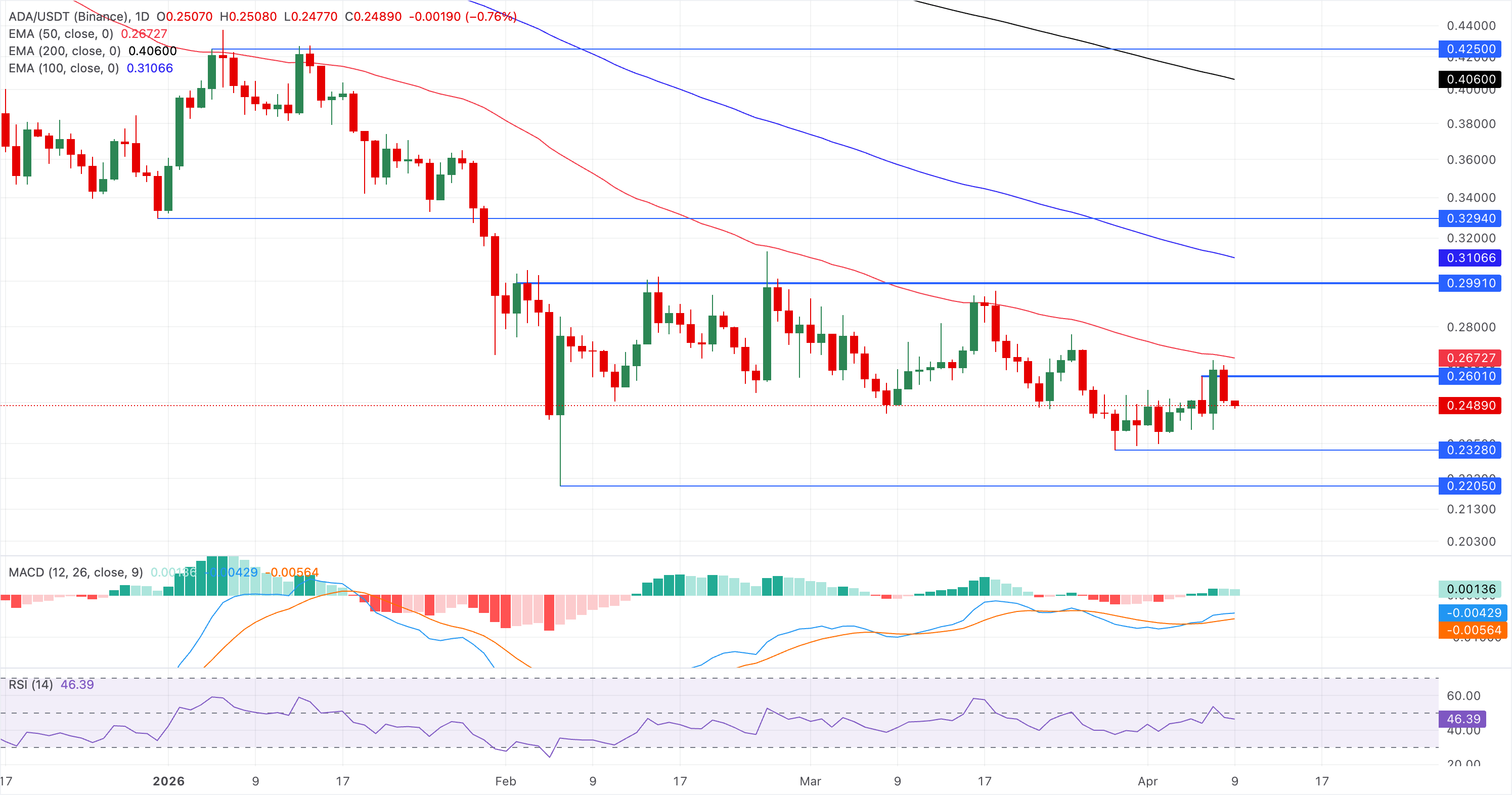 Chart Analysis ADA/USDT (Binance)