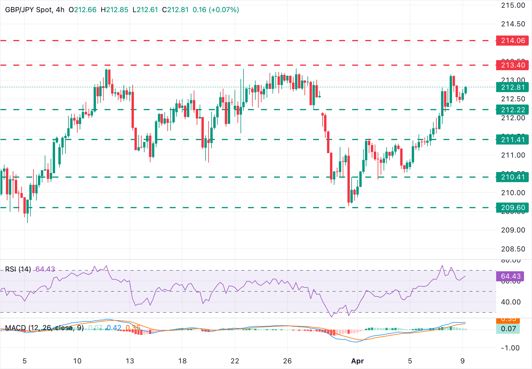 英镑/日元技术分析图