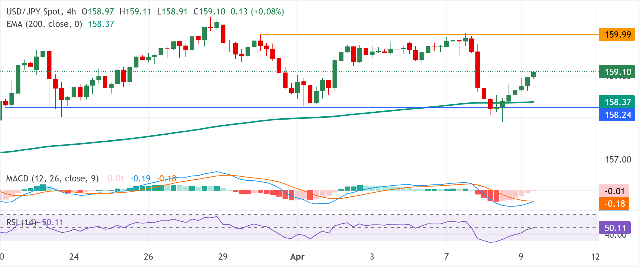 美元/日圓圖表分析