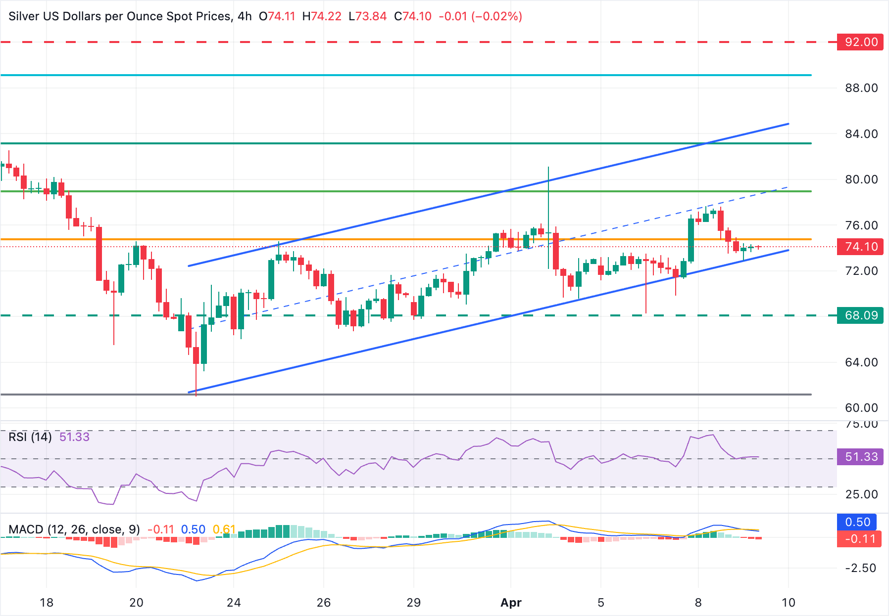 Chart Analysis XAG/USD