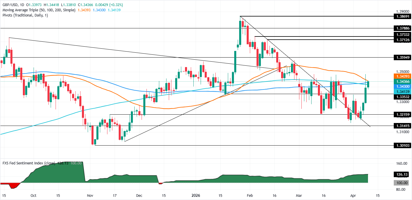 Chart Analysis GBP/USD