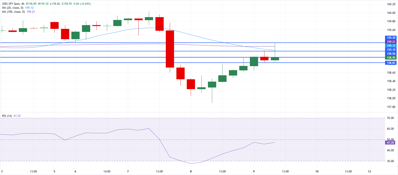 Phân tích biểu đồ USD/JPY