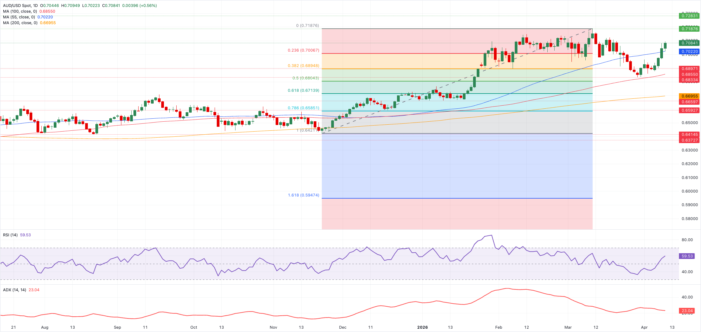 Phân tích biểu đồ AUD/USD