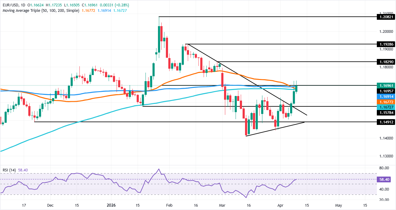 Chart Analysis EUR/USD