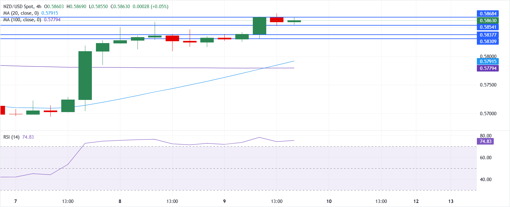 Chart Analysis NZD/USD