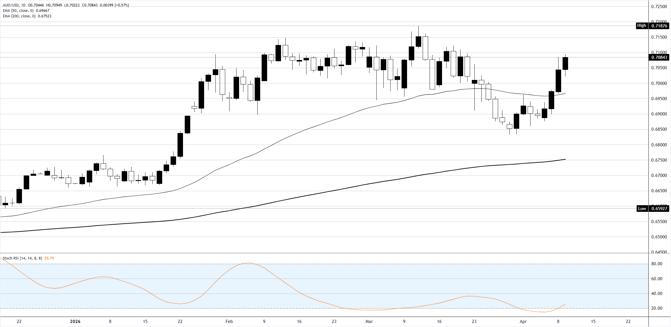 Chart Analysis AUD/USD