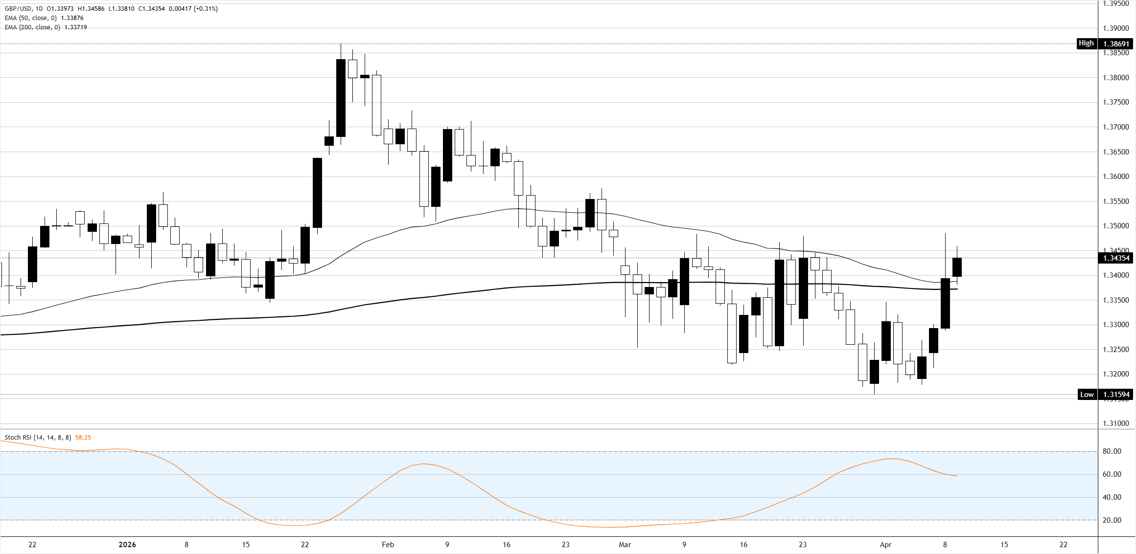 Chart Analysis GBP/USD