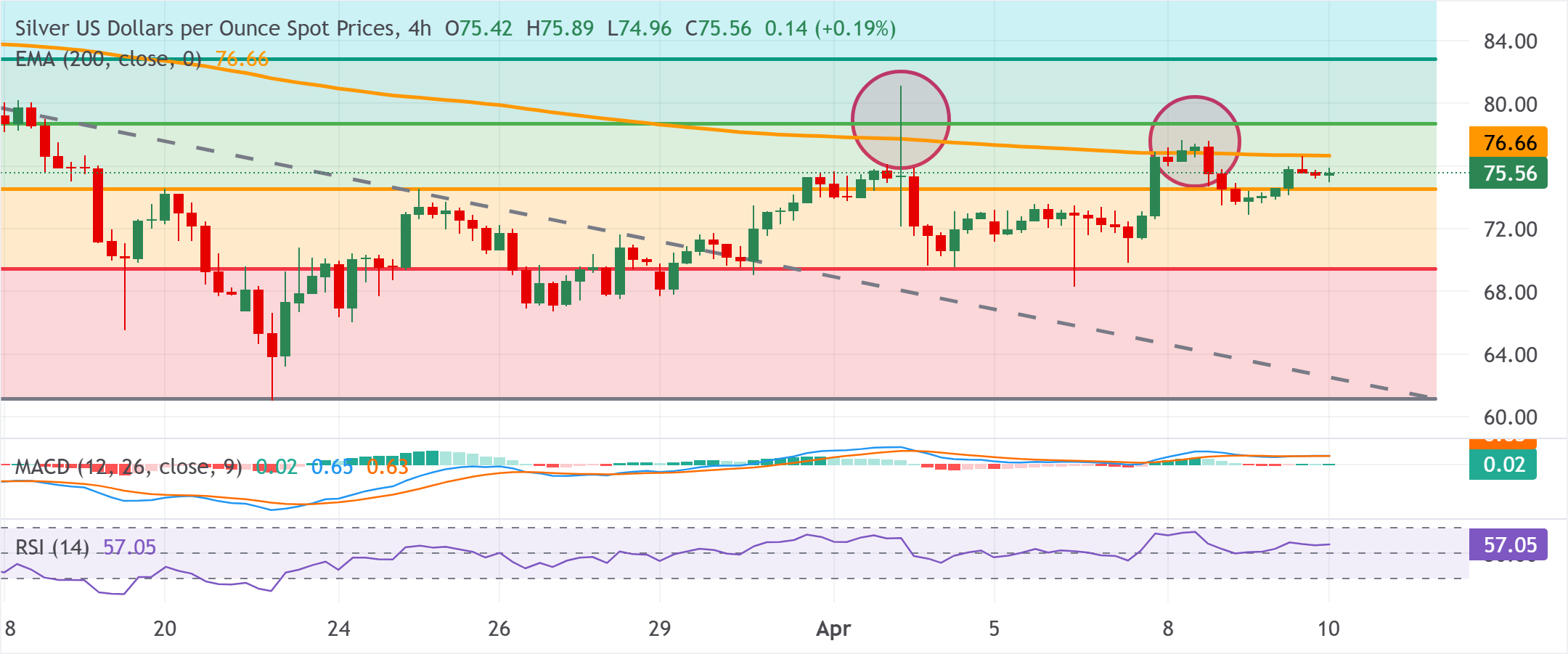 XAG/USD 圖表分析