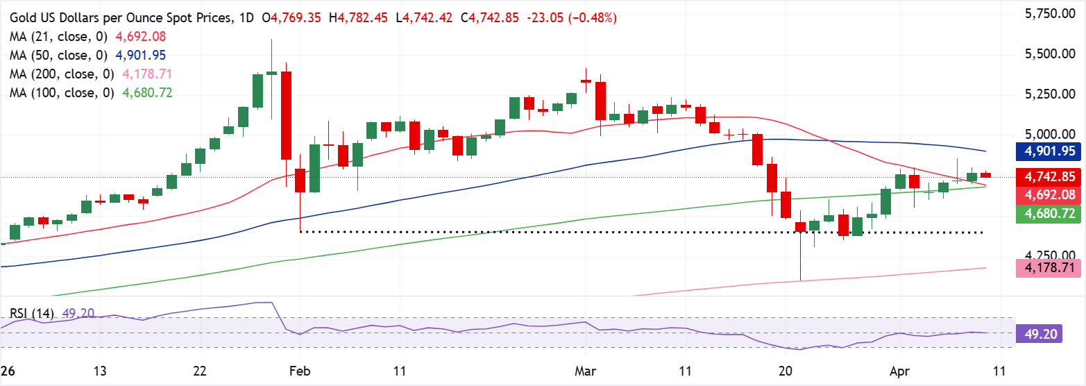 Chart Analysis XAU/USD