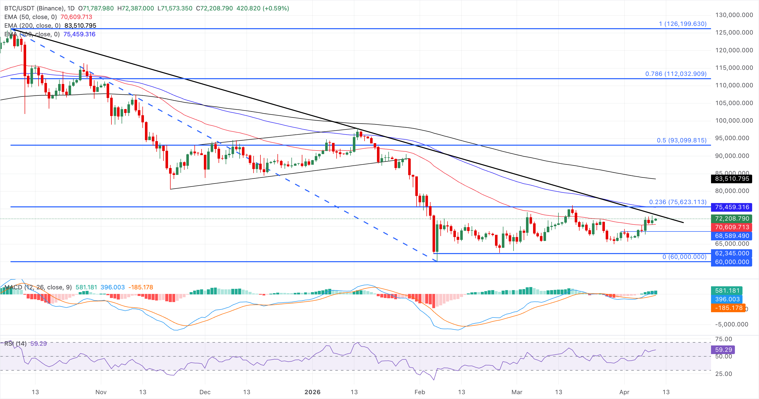 Chart Analysis BTC/USDT (Binance)