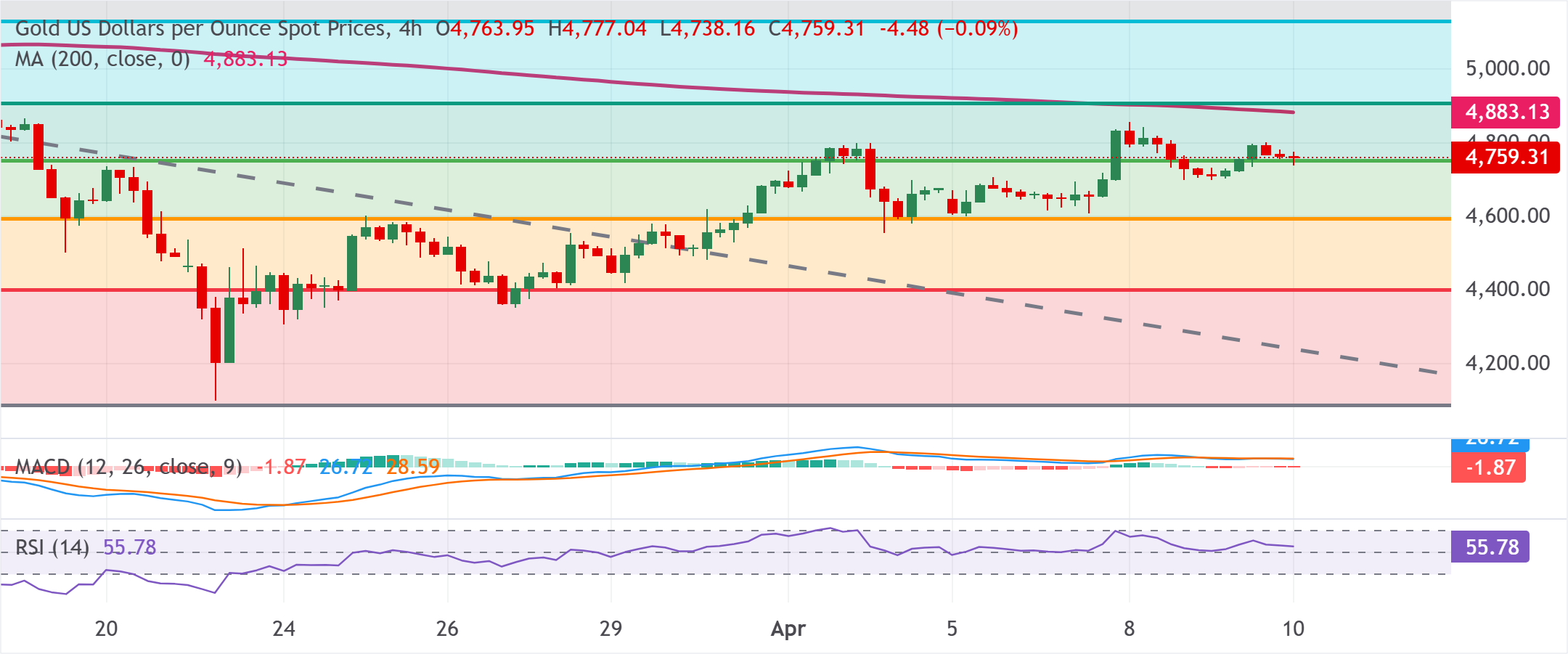 Chart Analysis XAU/USD