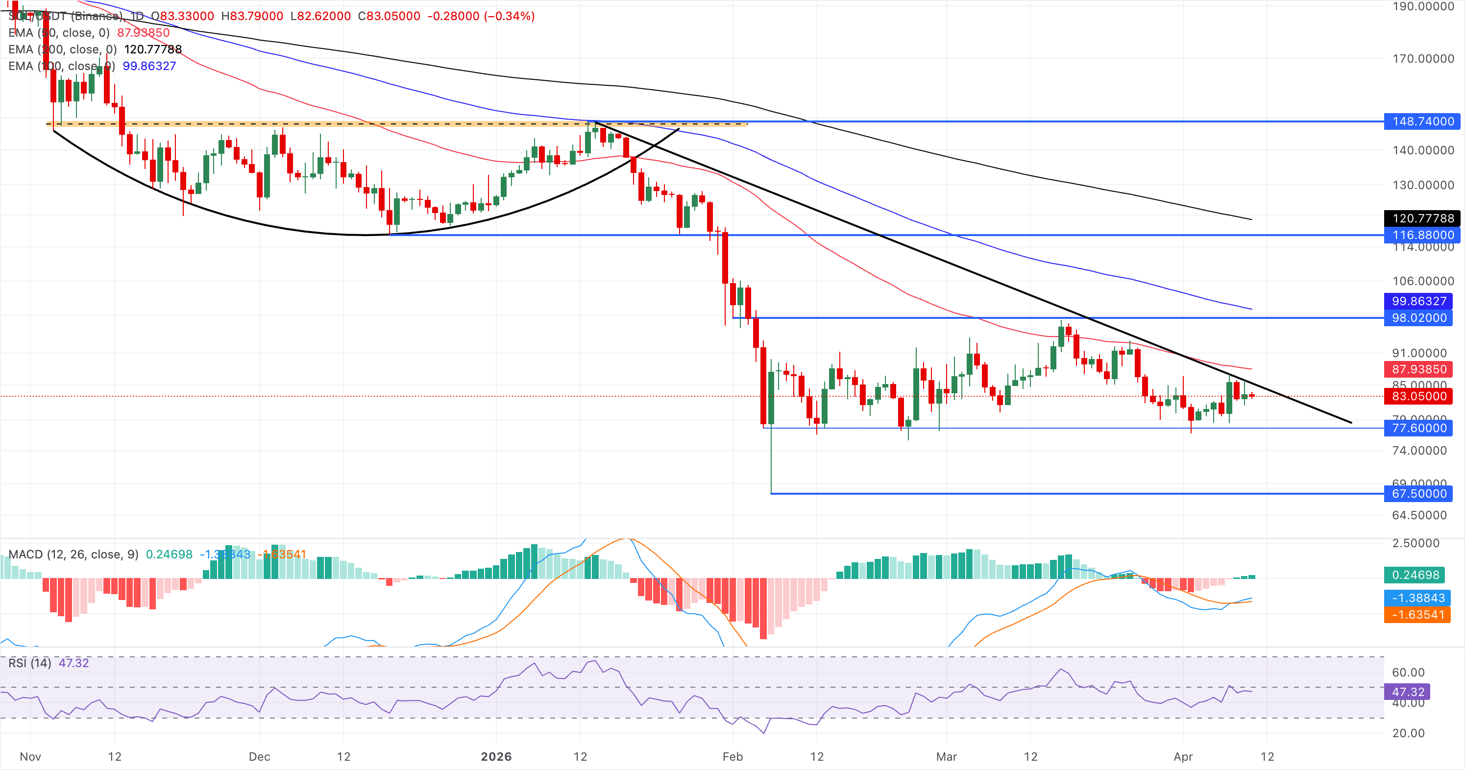 Chart Analysis SOL/USDT (Binance)