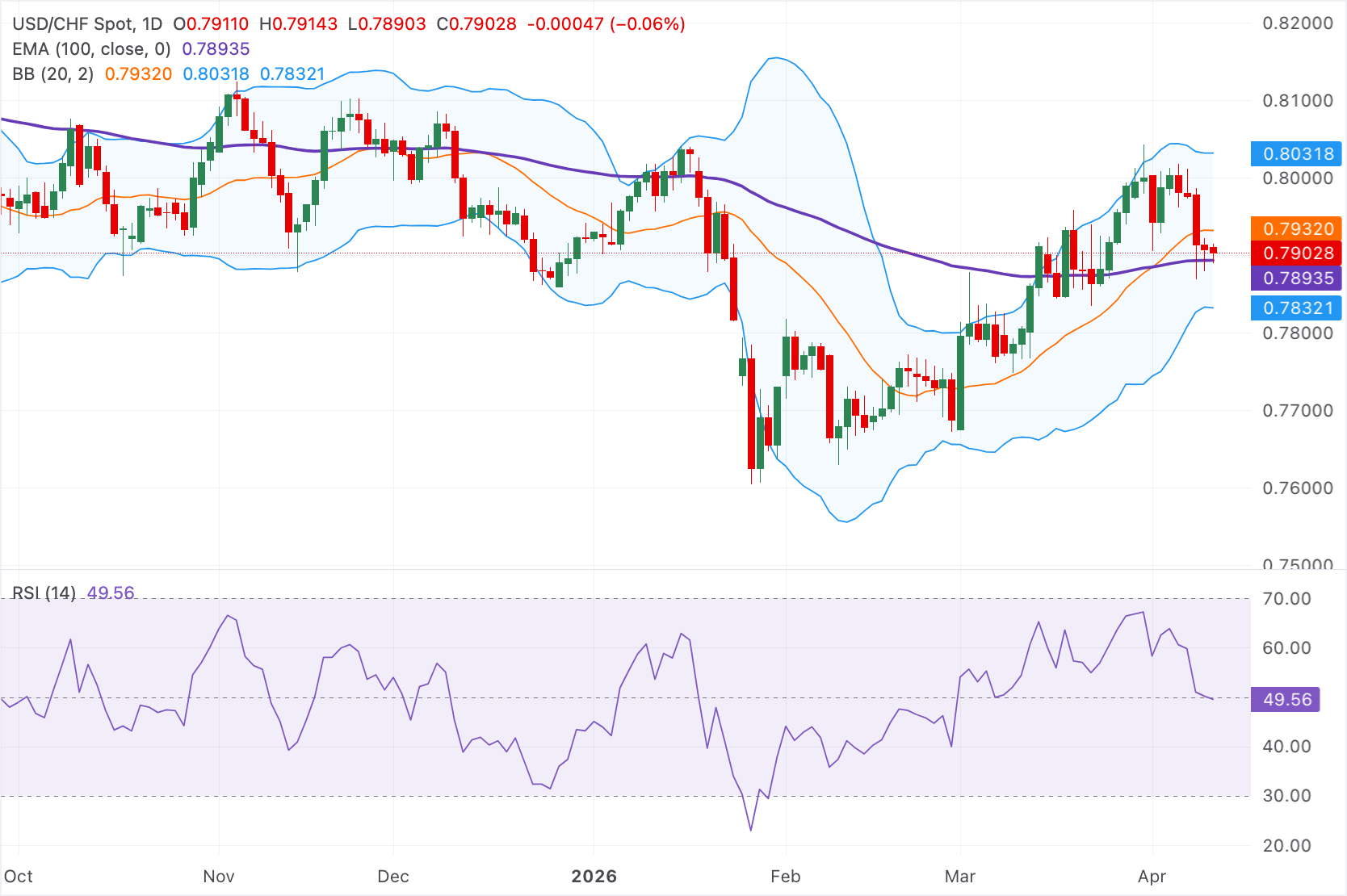 Chart Analysis USD/CHF