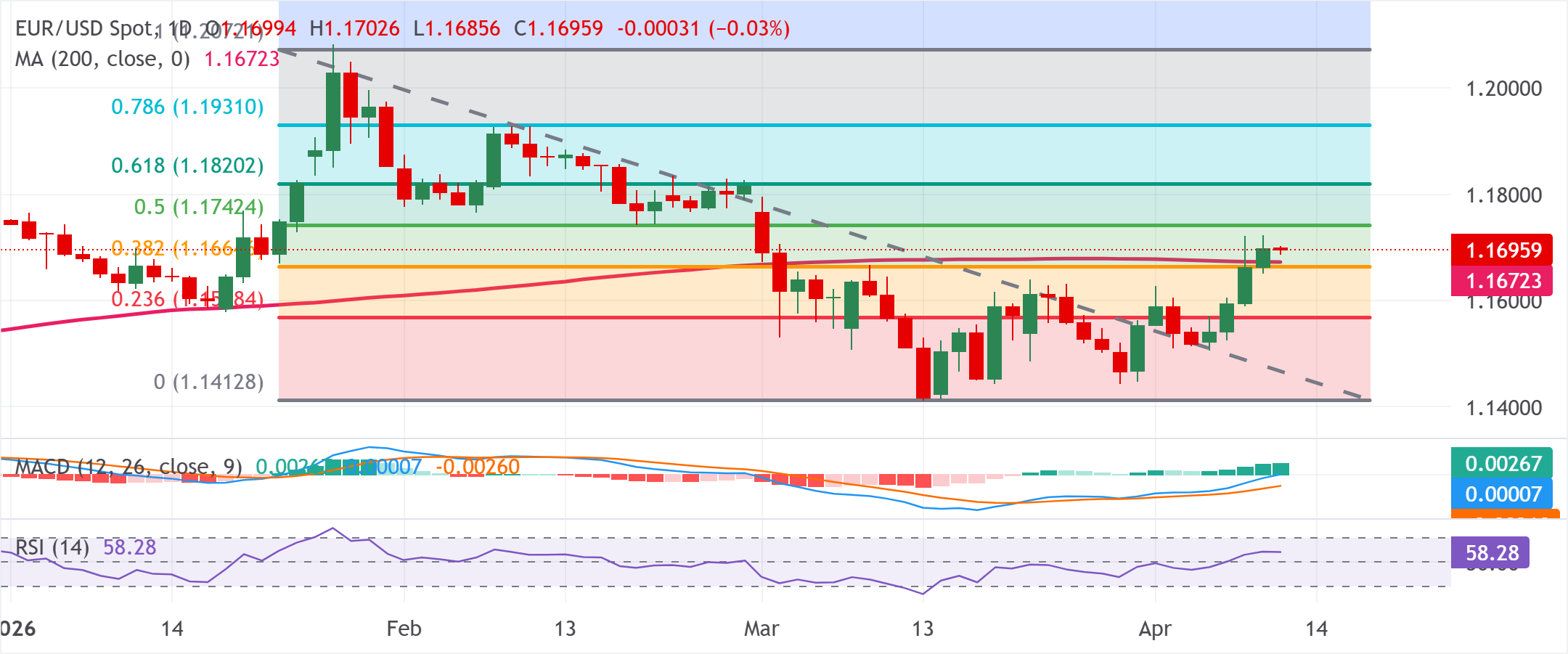 Chart Analysis EUR/USD