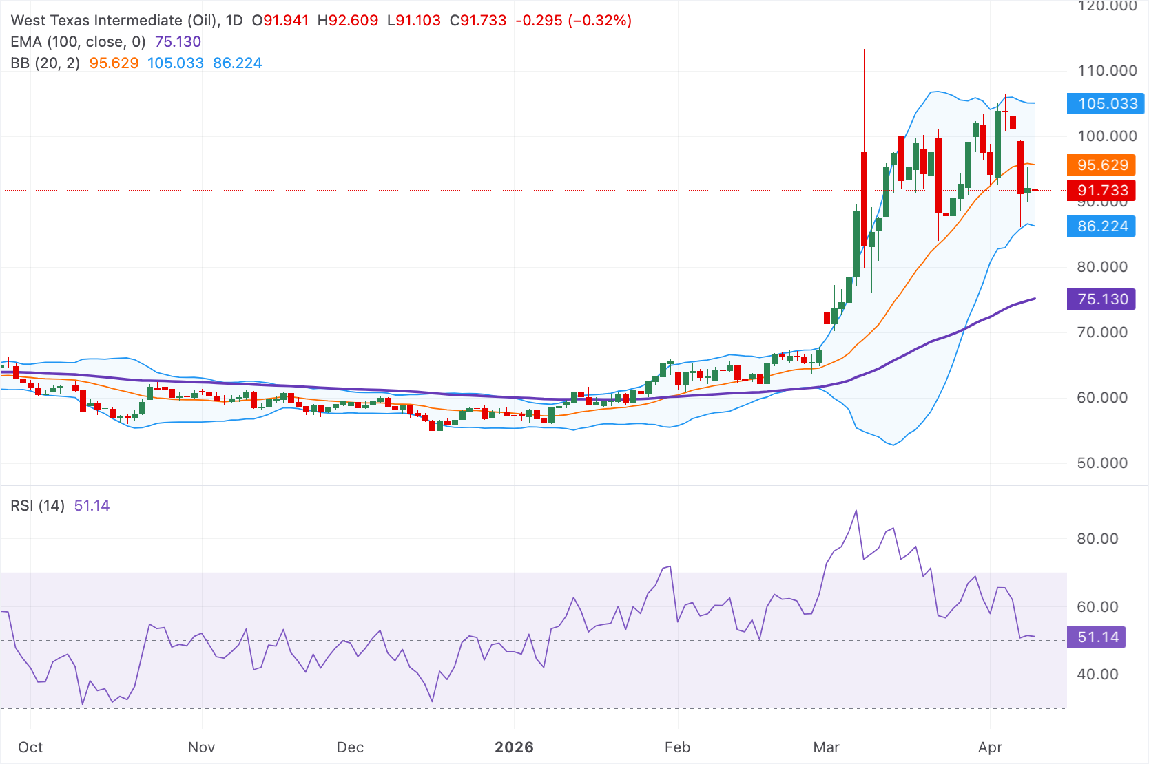 Chart Analysis WTI US OIL