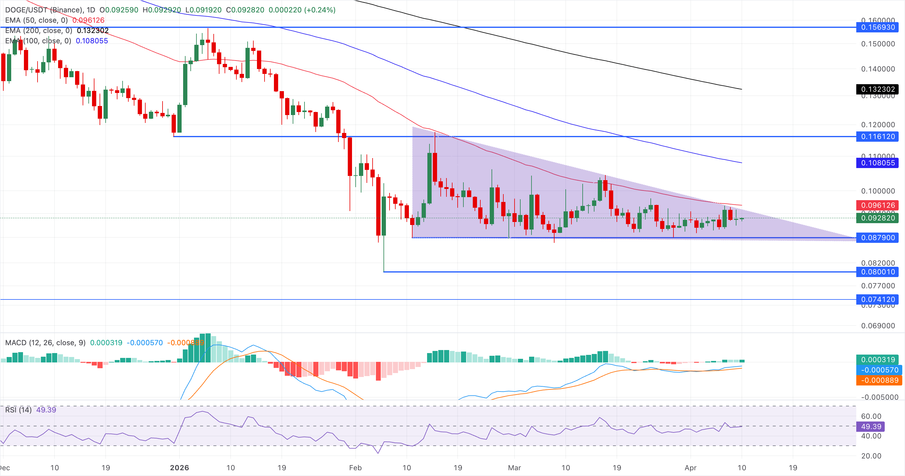 Chart Analysis DOGE/USDT (Binance)