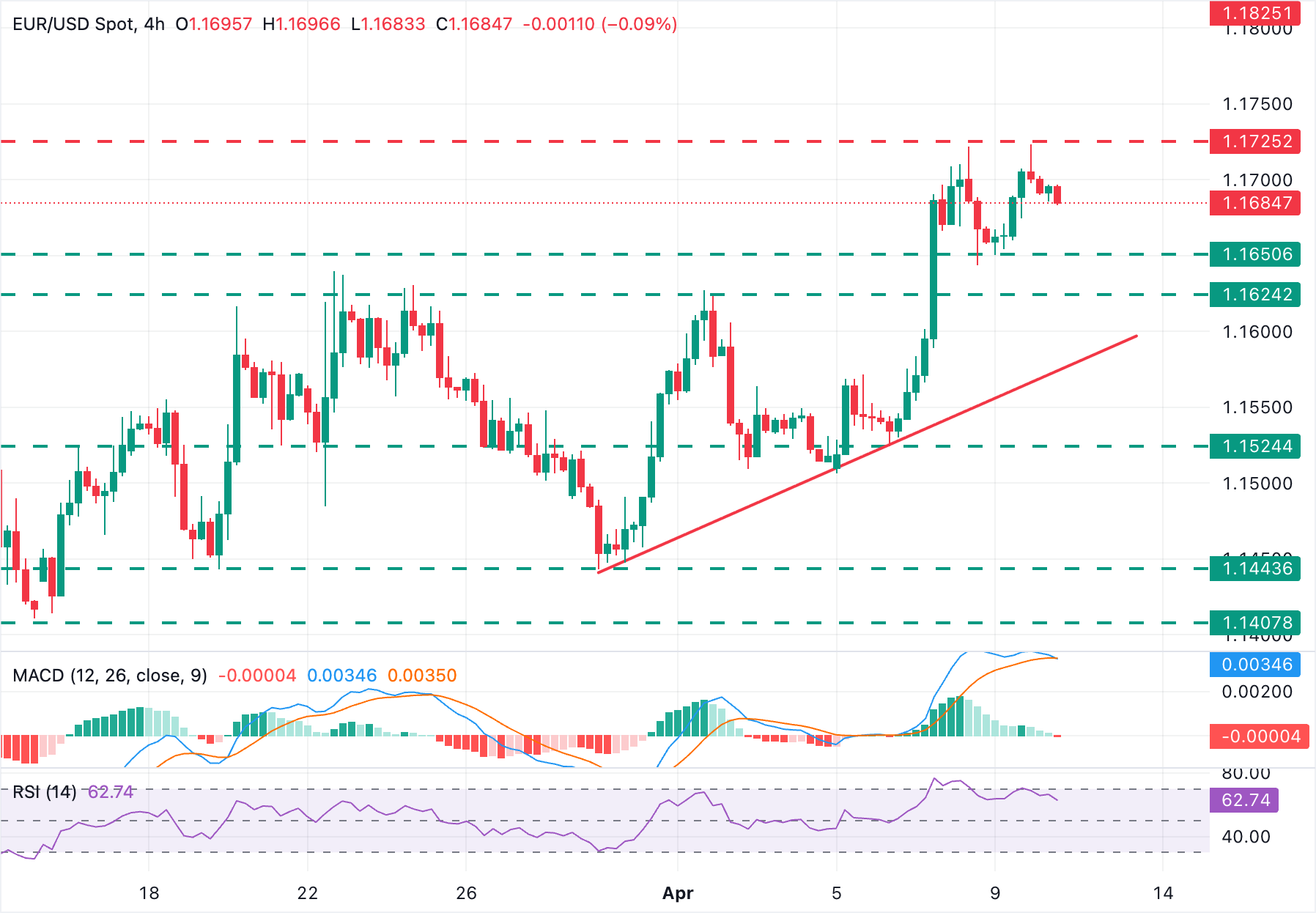 Chart Analysis EUR/USD