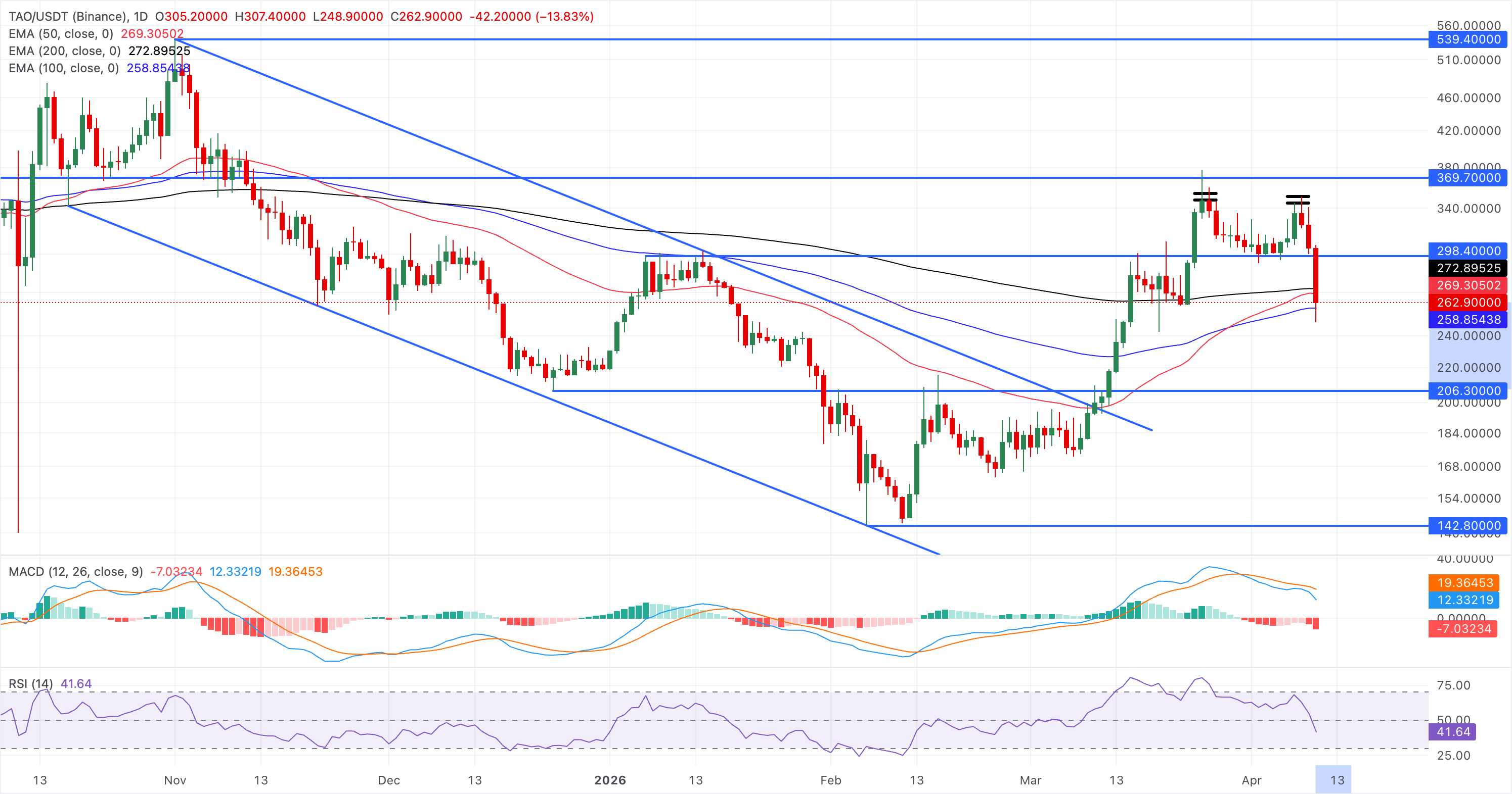 Chart Analysis TAO/USDT (Binance)