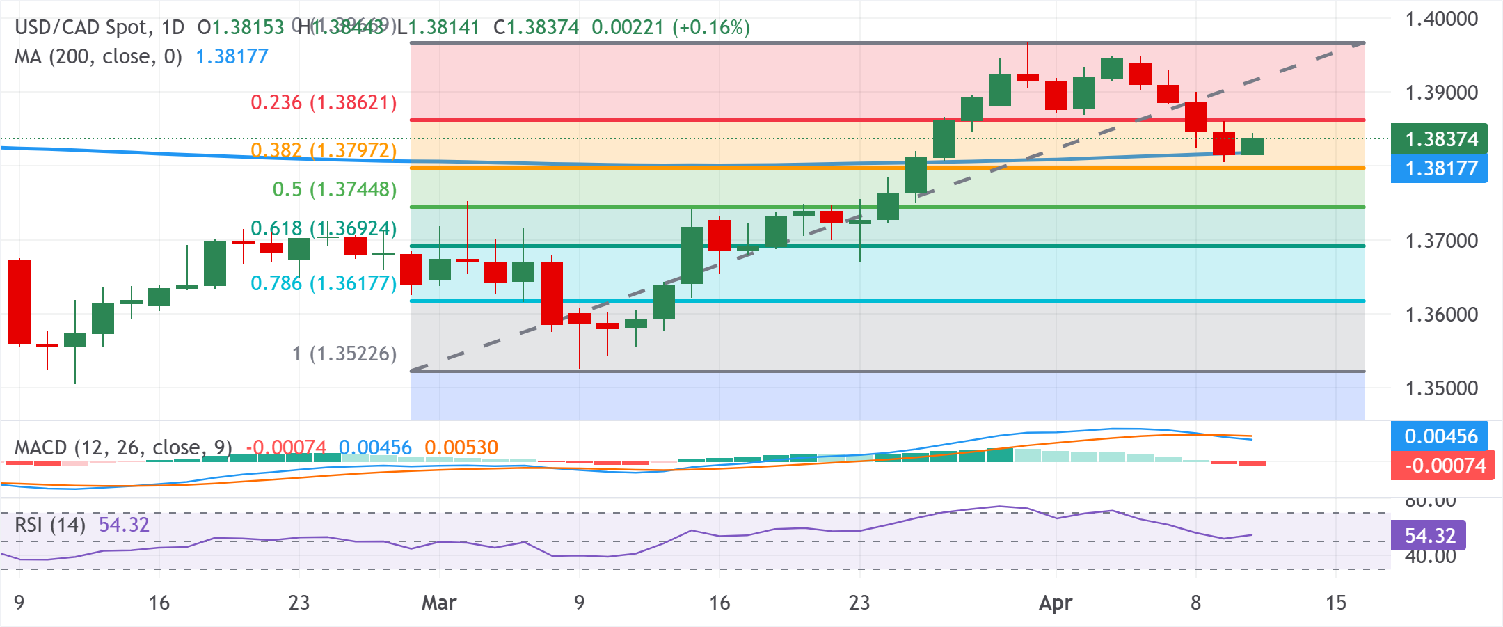 Phân tích biểu đồ USD/CAD