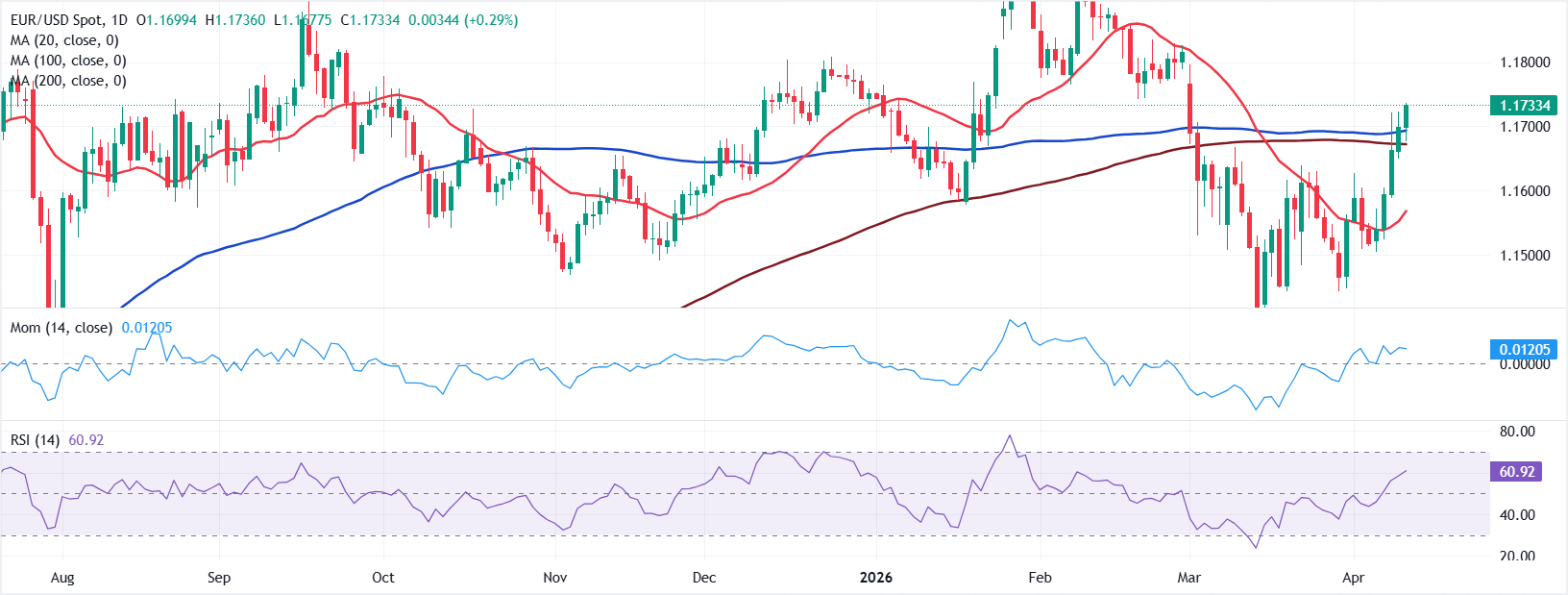 Chart Analysis EUR/USD