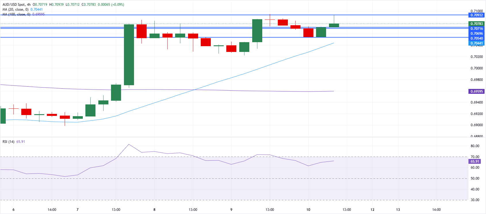 Chart Analysis AUD/USD