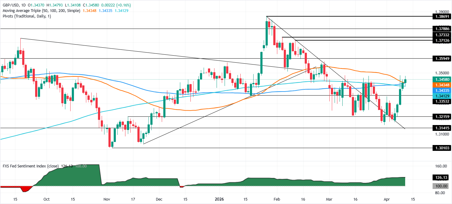 Chart Analysis GBP/USD