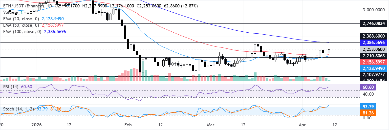 Chart Analysis ETH/USDT (Binance)